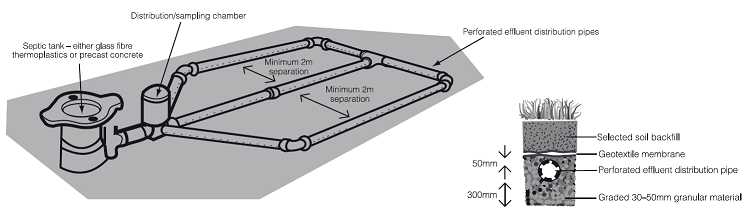 سپتیک تانک های مدرن